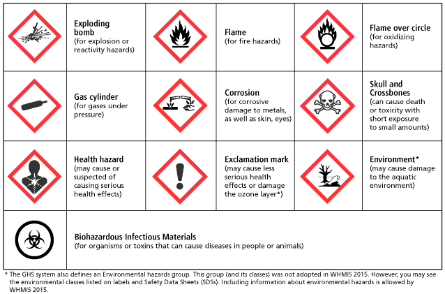 WHMIS symbols/pictograms