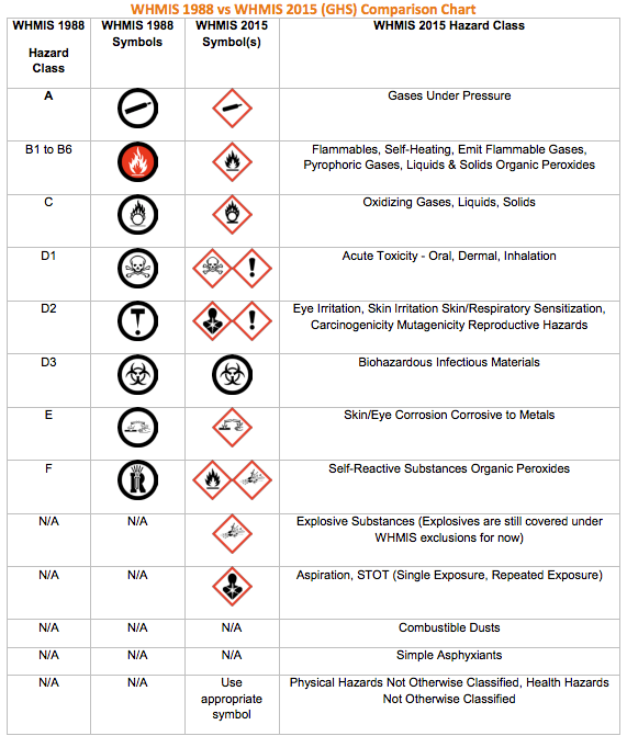 Hazardous Symbol Chart